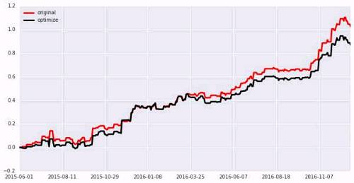 未优化:年化收益: 0.5752 ; 最大回撤: 0.0997 ; 夏普比率: 3.0238
