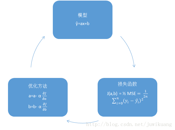 æ¨¡åï¼æå¤±å½æ°åä¼åæ¹æ³ä¹é´çå³ç³»