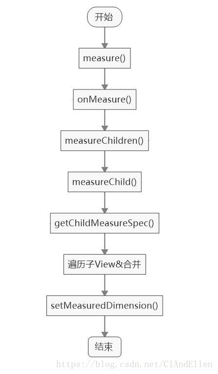 ViewGroup的Measure过程