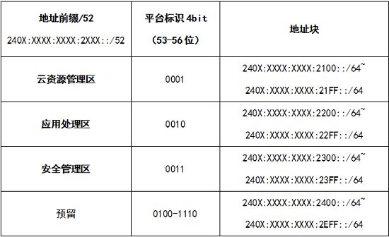 企业园区网IPv6地址规划方案与应用