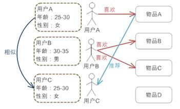 图 2. 基于人口统计学的推荐机制的工作原理