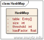 HashMap数据结构