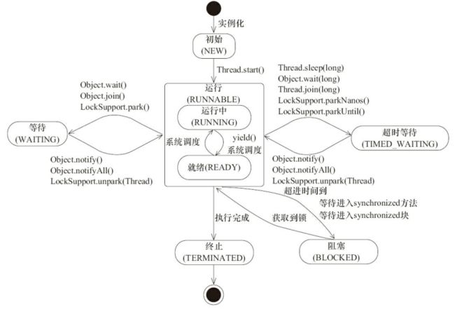 Java线程状态变迁