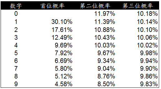 1-3位数字出现概率