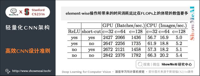 高效CNN的设计准则; short-cut 操作会带来耗时的增加