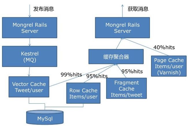 twitter的整体架构设计图