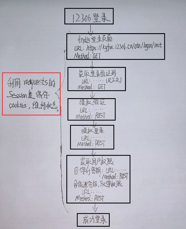 登录流程