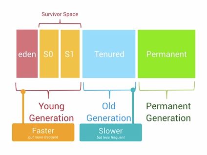 Generational Heap Memory的模型