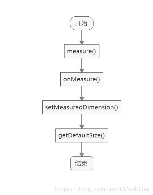 View的Measure过程