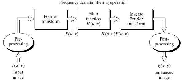 频域滤波的方框图表示