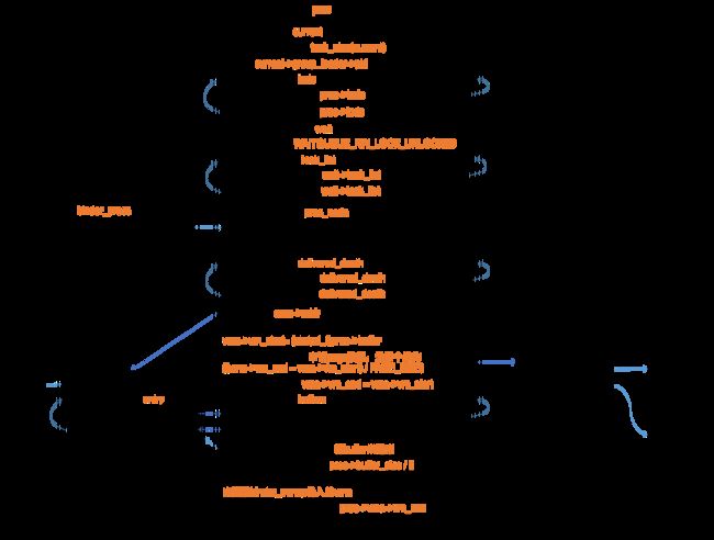 binder_mmap(...)调用完成后构造的binder_proc结构体