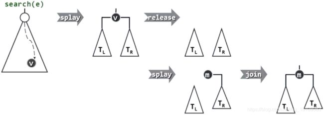 九、【数据结构】伸展树(splay tree )的解析与实现_第5张图片