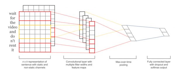 Kim, Y. (2014). Convolutional Neural Networks for Sentence Classification