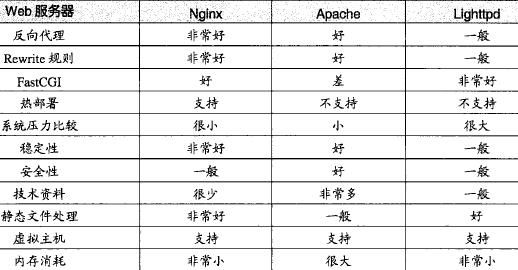 十分钟让你学会LNMP架构负载均衡