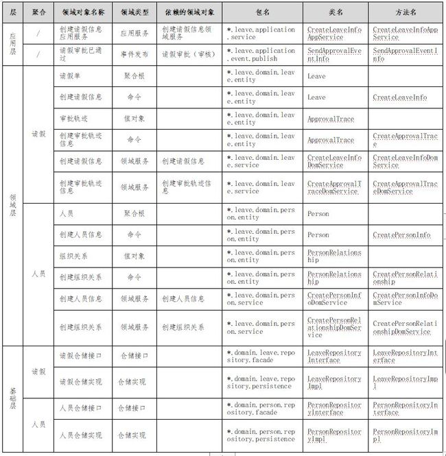 基于DDD的微服务设计和开发实战