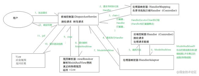 springmvc工作原理图