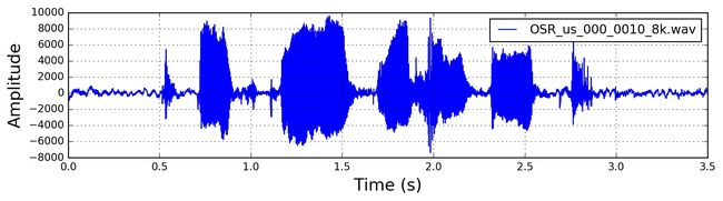 Signal in the Time Domain