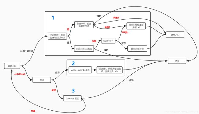 【JUC源码】图解LongAdder_第3张图片
