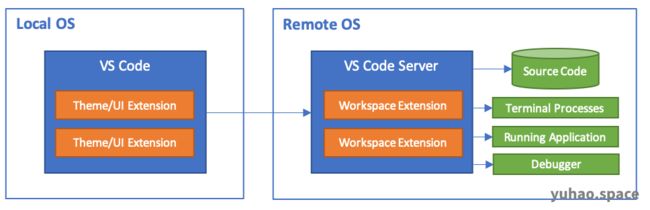 Visual Studio Code 远程开发探秘