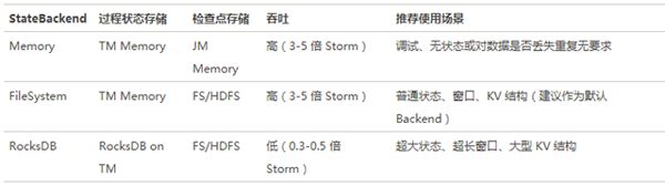 流计算框架 Flink 与 Storm 的性能对比