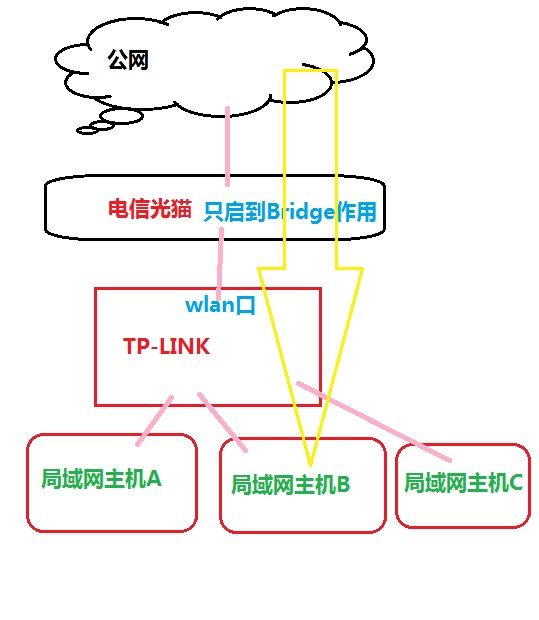 最终拓扑图