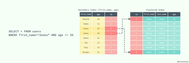 Clustered-Secondary-Index