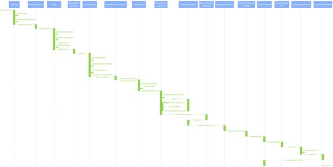 Activity 启动流程时序图