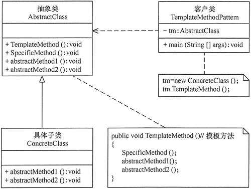 图1 模板方法模式的结构图