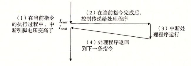 中断处理