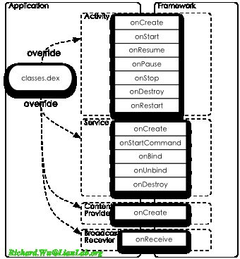 Android应用程序开发以及背后的设计思想深度剖析