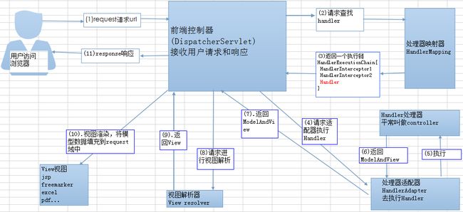 SpringMVC运行原理