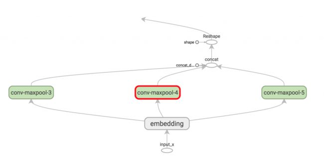 Convolutional Layer with multiple filter sizes