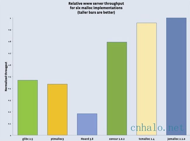 jemalloc官方测试报告