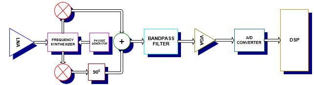 RF Receiver