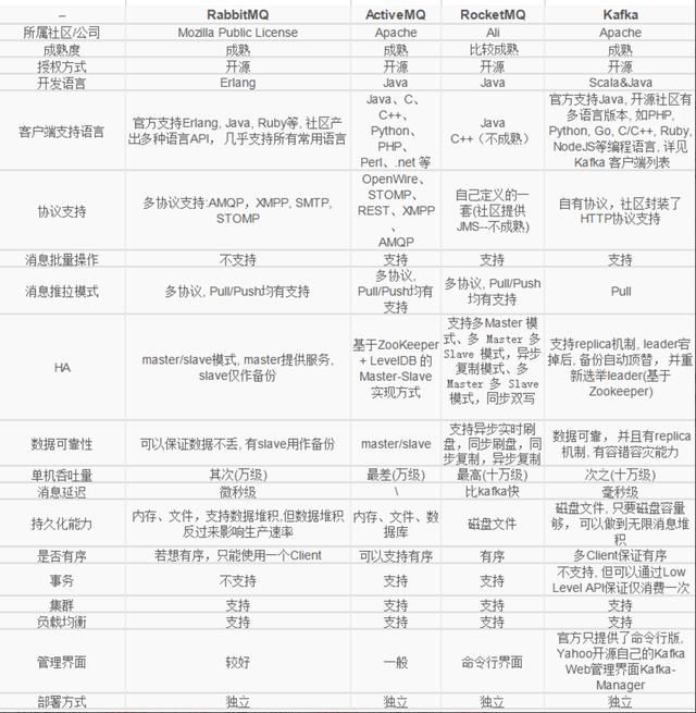 细说消息队列及消息中间件