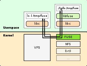 FUSE structure.svg