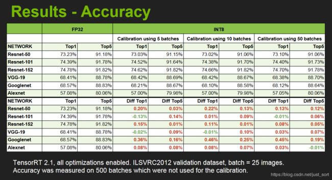 TensorRT INT8量化在主流网络上的精度对比