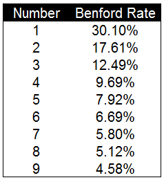 Benford Rate