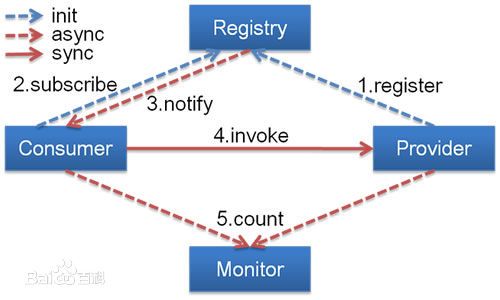 dubbo原理图