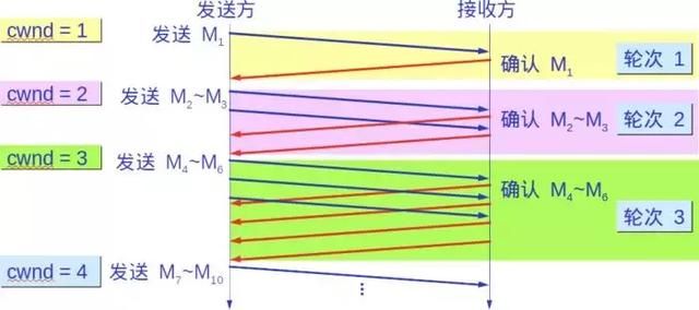 「每日分享」关于TCP/IP，必须知道的十个知识点