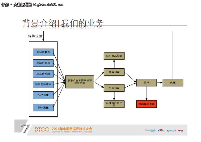 包勇军：京东广告推荐机器学习系统实践