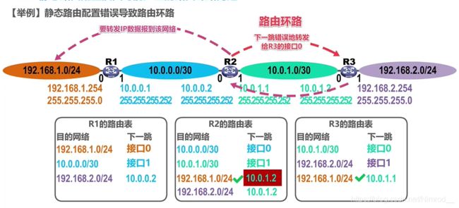 路由器配置错误导致出现路由环路