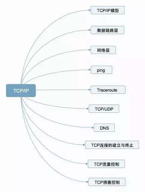 「每日分享」关于TCP/IP，必须知道的十个知识点