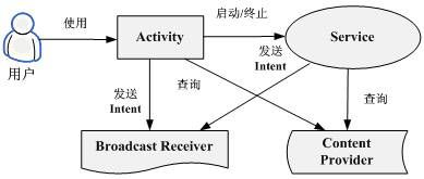 图 2. Android 各组件关系图