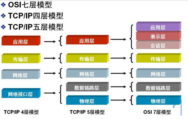 网络层次