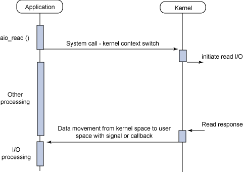 异步非阻塞 I/O 模型的典型流程