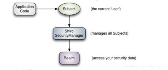 Shiro实现原理图