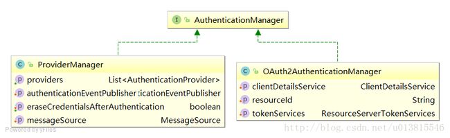 OAuth2AuthenticationManager