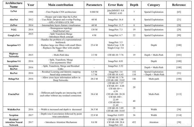 从基本组件到结构创新，67页论文解读深度卷积神经网络架构