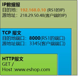 搞懂分布式技术10：LVS实现负载均衡的原理与实践